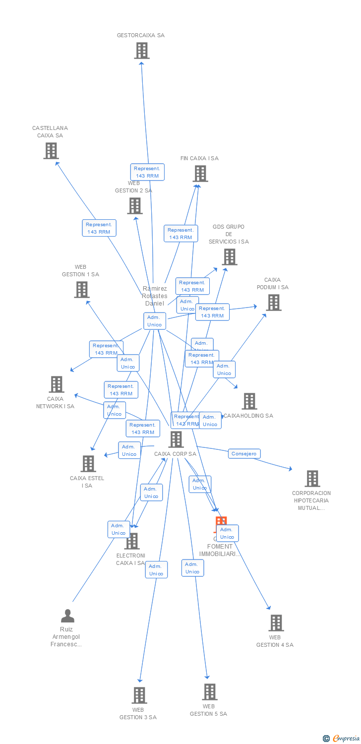 Vinculaciones societarias de GDS FOMENT IMMOBILIARI I SA