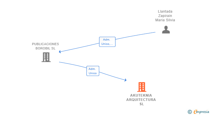 Vinculaciones societarias de AKUTEKNIA ARQUITECTURA SL
