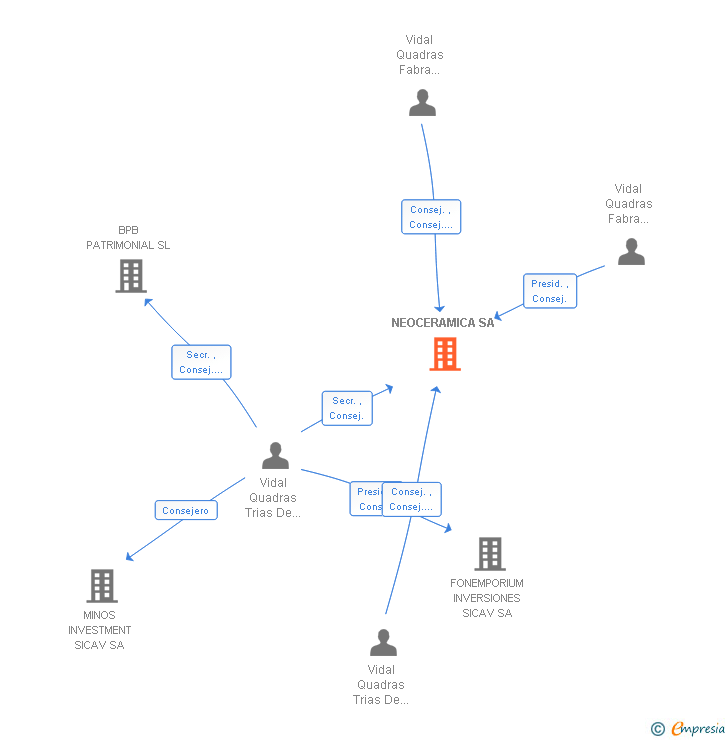Vinculaciones societarias de NEOCERAMICA SA
