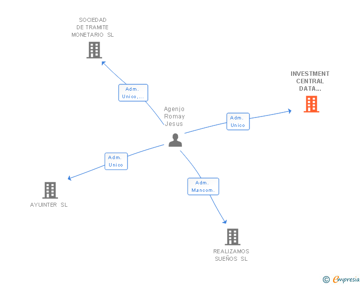 Vinculaciones societarias de INVESTMENT CENTRAL DATA CENTER SL