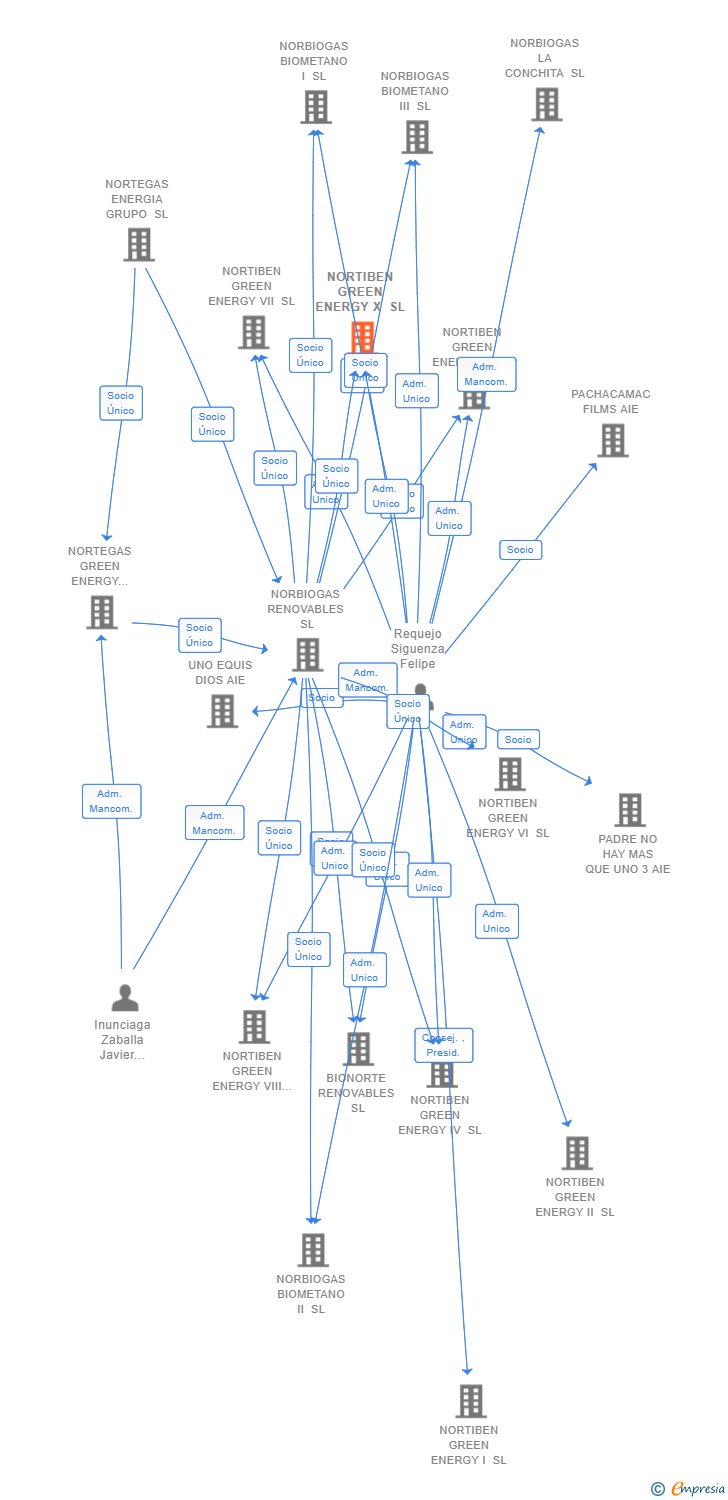 Vinculaciones societarias de NORTIBEN GREEN ENERGY X SL