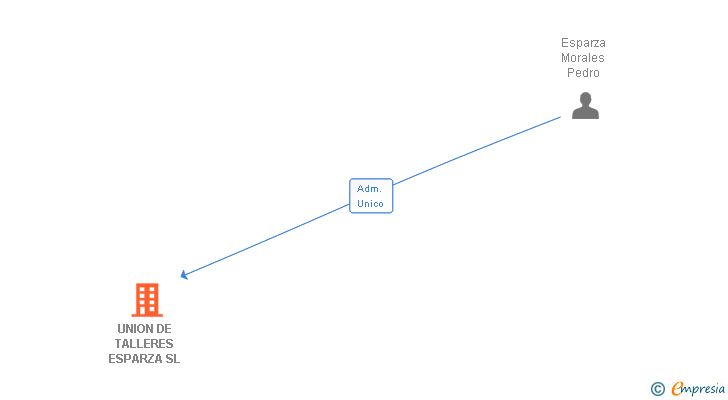 Vinculaciones societarias de UNION DE TALLERES ESPARZA SL