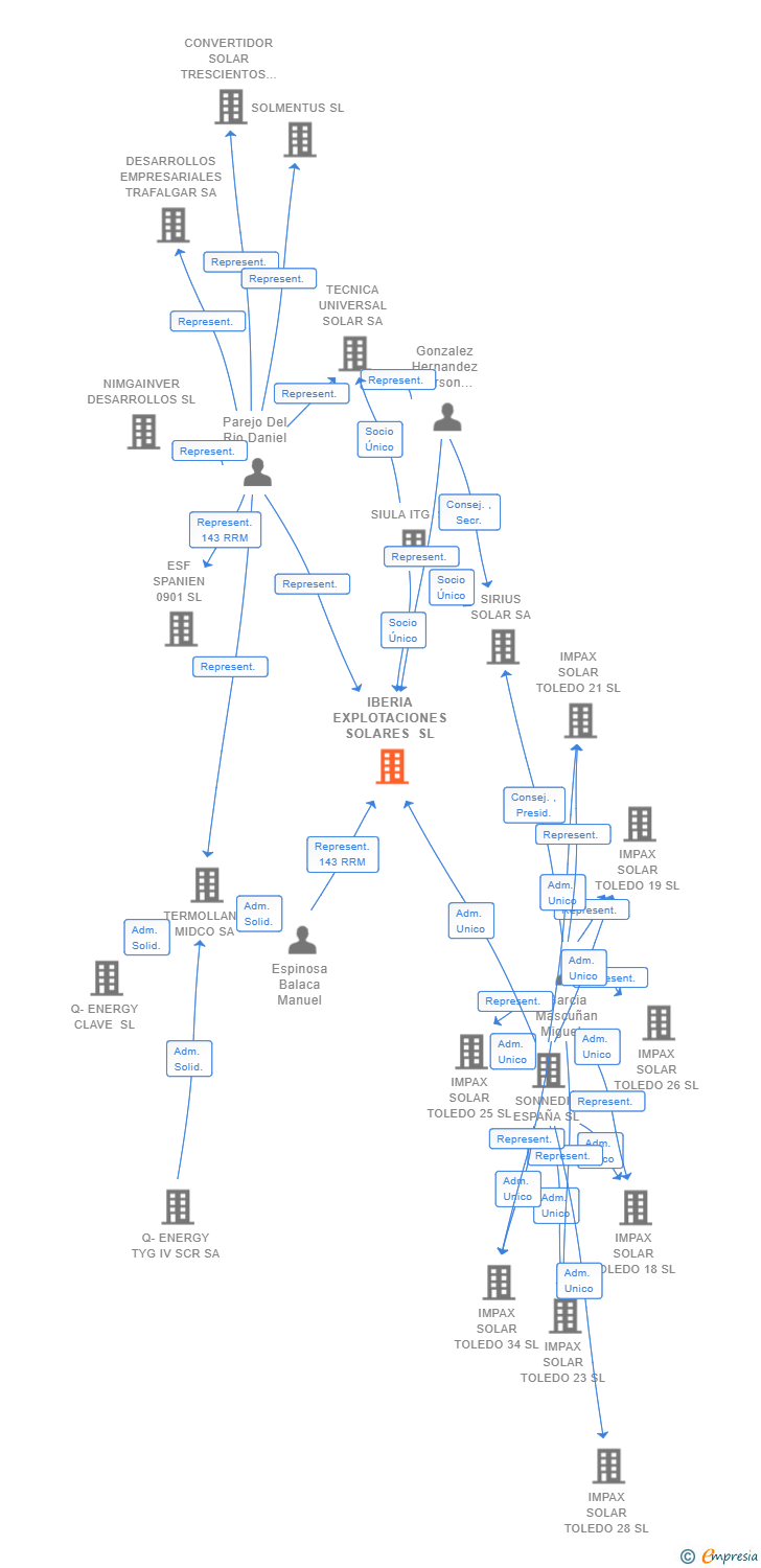 Vinculaciones societarias de IBERIA EXPLOTACIONES SOLARES SL