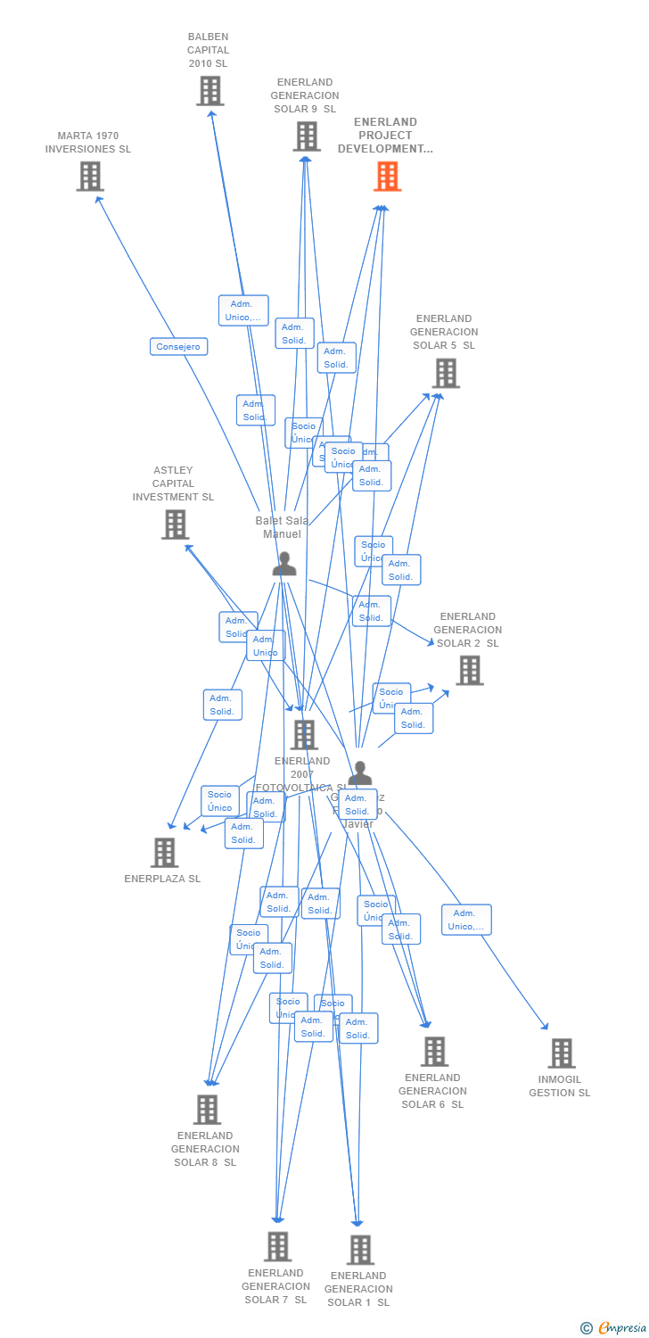 Vinculaciones societarias de ENERLAND PROJECT DEVELOPMENT SL