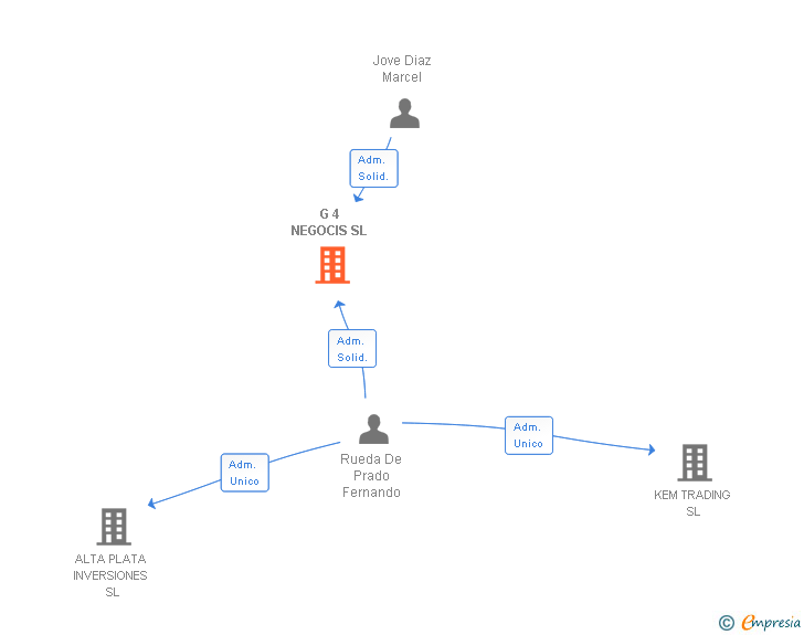 Vinculaciones societarias de G 4 NEGOCIS SL