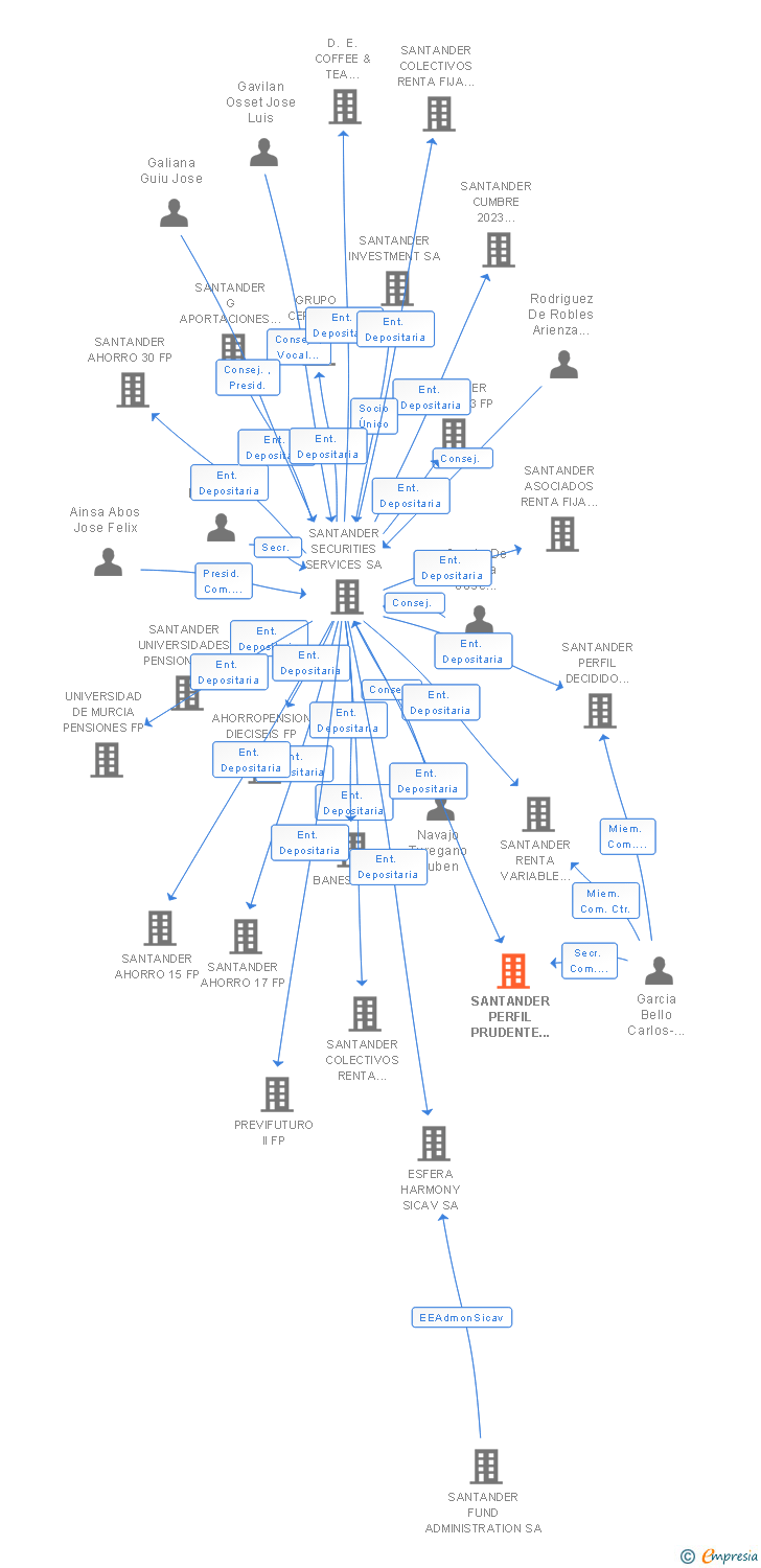 Vinculaciones societarias de SANTANDER PERFIL CRECIMIENTO PENSIONES FP