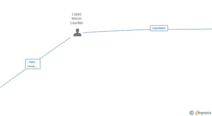 Vinculaciones societarias de GLOBAL LEAD TALENT SL