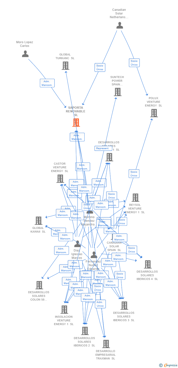 Vinculaciones societarias de SAPORTA RENOVABLE SL