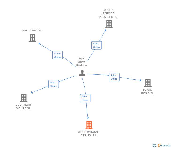 Vinculaciones societarias de AUDIOVISUAL CTS 23 SL