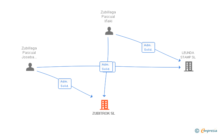 Vinculaciones societarias de ZUBITROK SL