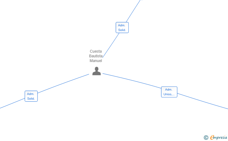 Vinculaciones societarias de VENTURINAS GRUPO INVERSOR SL