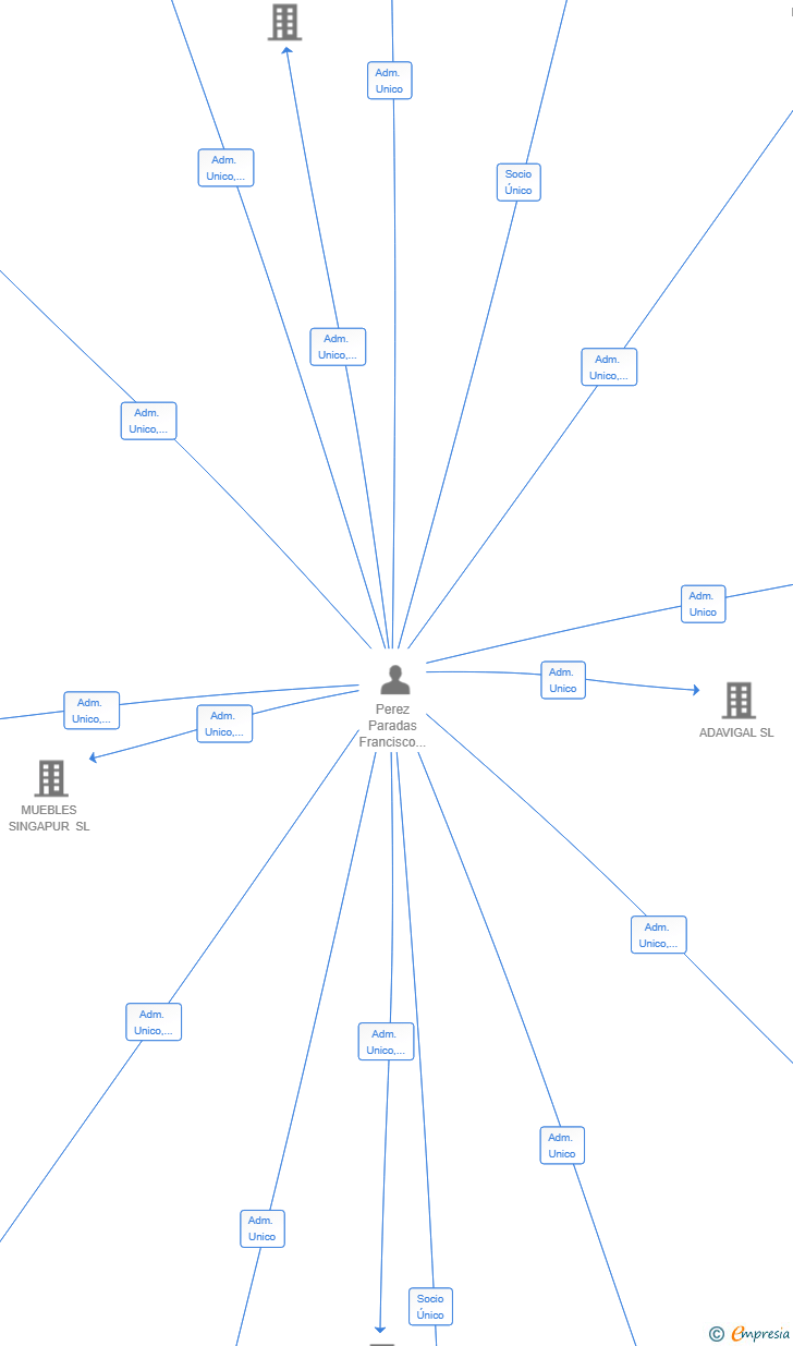 Vinculaciones societarias de FAMESI 2025 SL
