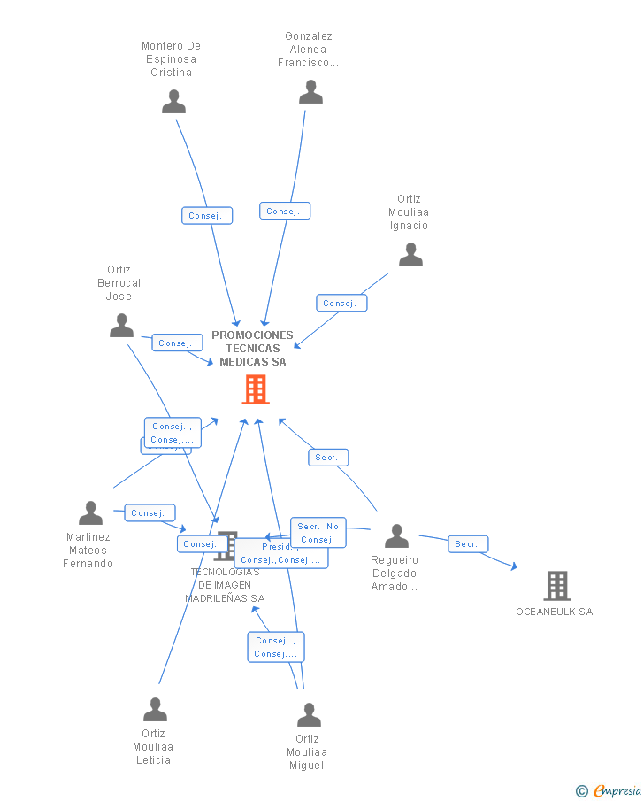 Vinculaciones societarias de PROMOCIONES TECNICAS MEDICAS SA