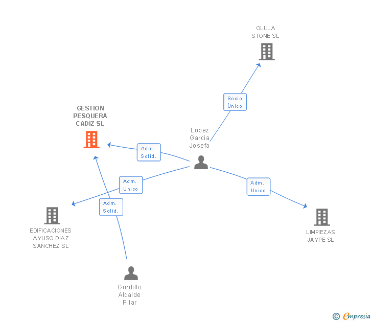 Vinculaciones societarias de GESTION PESQUERA CADIZ SL
