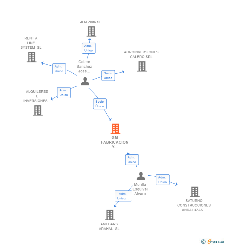Vinculaciones societarias de GM FABRICACION Y MONTAJES SL