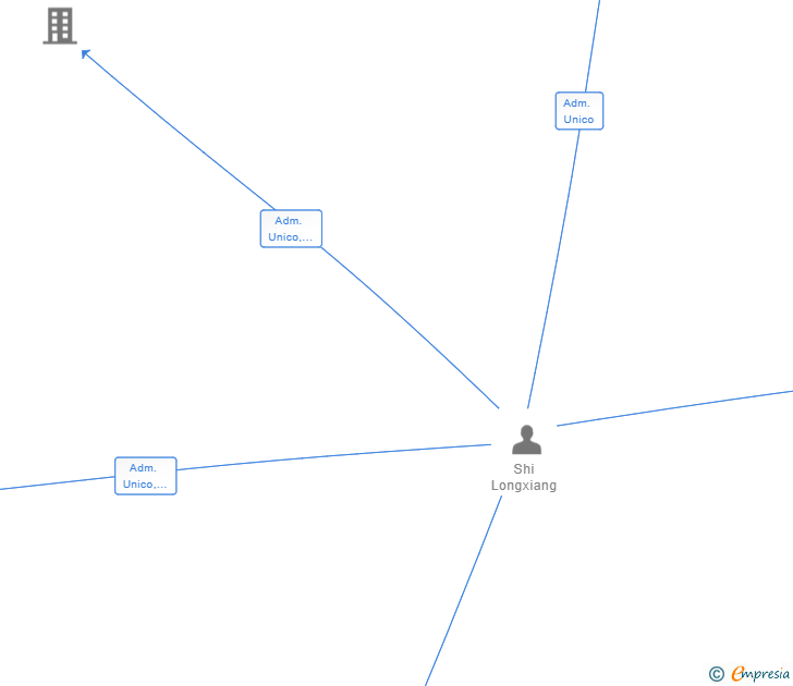 Vinculaciones societarias de MI ECOSYSTEM EUROPE SL