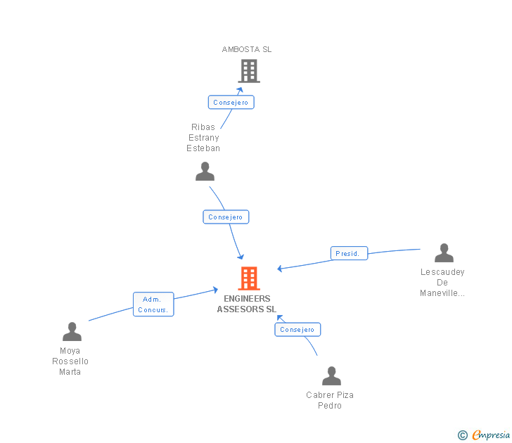 Vinculaciones societarias de ENGINEERS ASSESORS SL