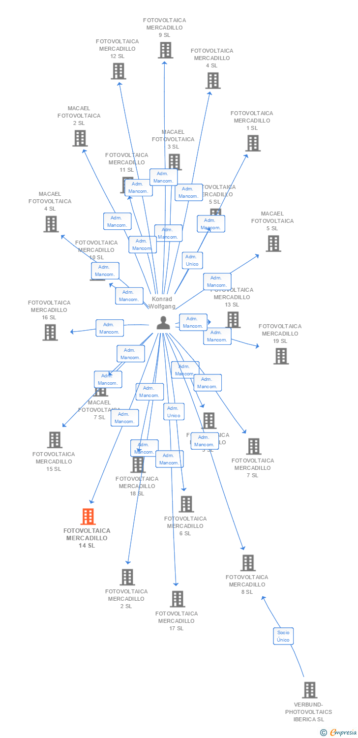 Vinculaciones societarias de FOTOVOLTAICA MERCADILLO 14 SL