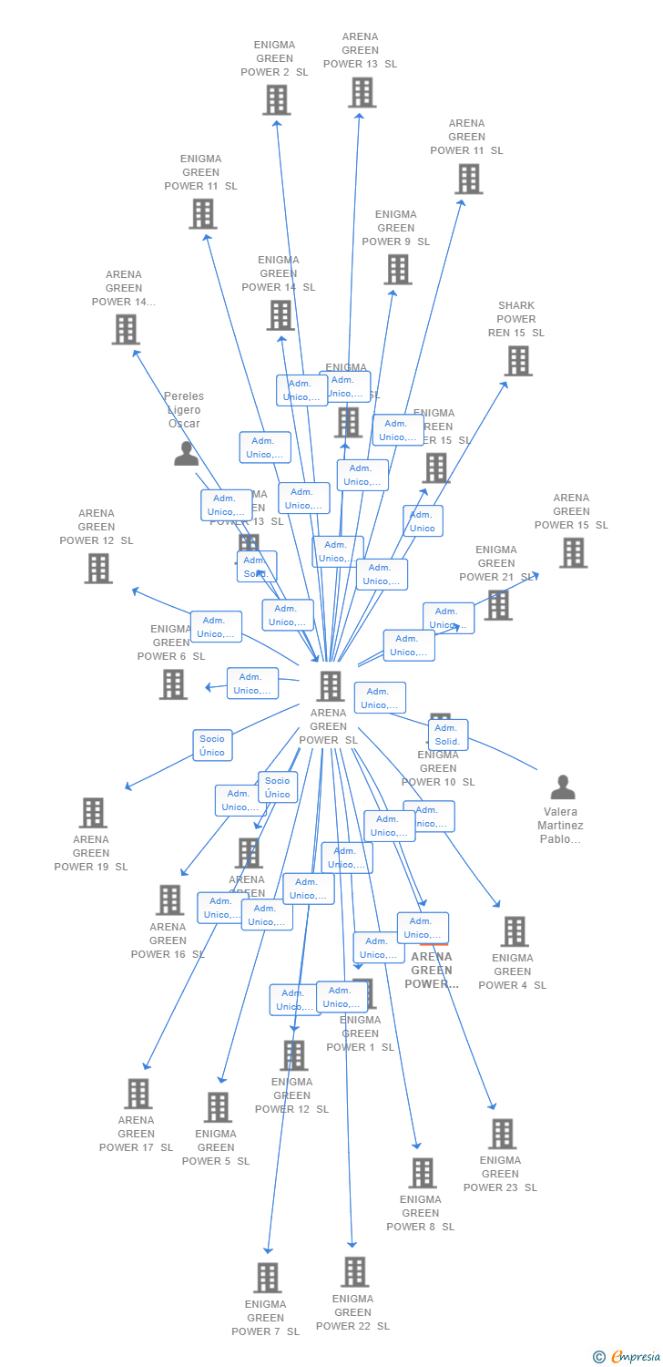Vinculaciones societarias de ARENA GREEN POWER REN 148 SL