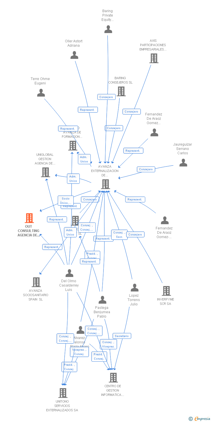 Vinculaciones societarias de OUT CONSULTING AGENCIA DE SEGUROS VINCULADA SL