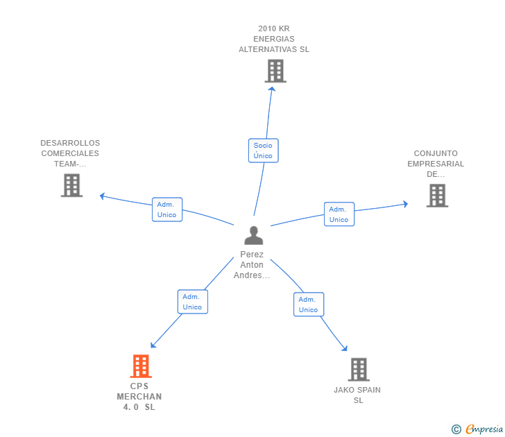 Vinculaciones societarias de CPS MERCHAN 4.0 SL
