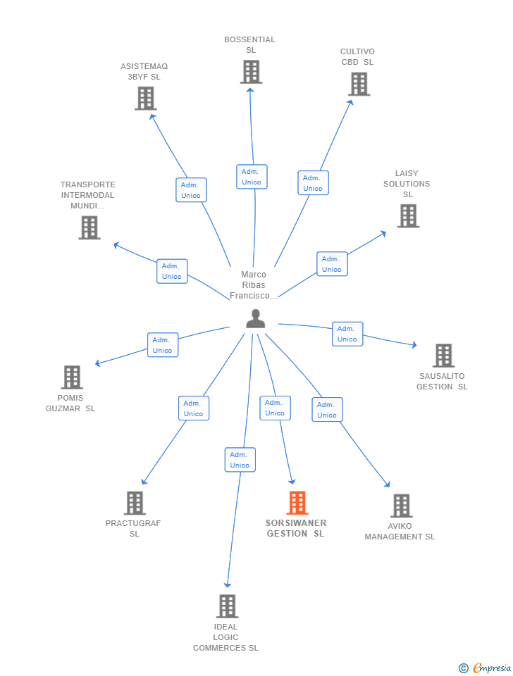 Vinculaciones societarias de SORSIWANER GESTION SL