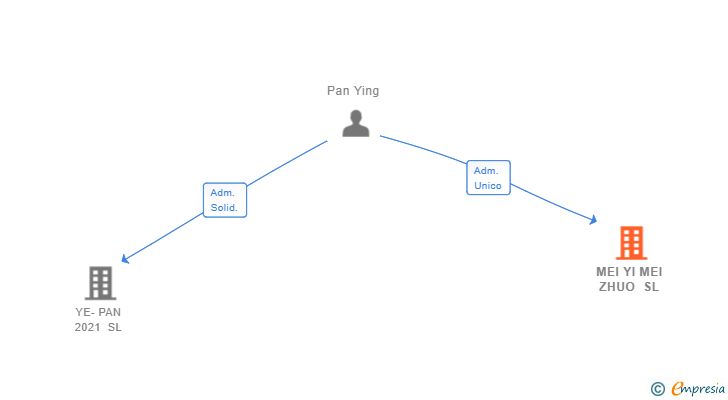 Vinculaciones societarias de MEI YI MEI ZHUO SL
