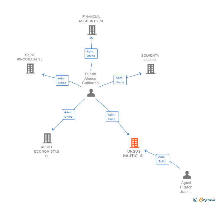 Vinculaciones societarias de URSUS NAUTIC SL