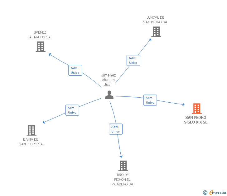 Vinculaciones societarias de SAN PEDRO SIGLO XIX SL