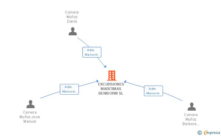 Vinculaciones societarias de EXCURSIONES MARITIMAS BENIDORM SL