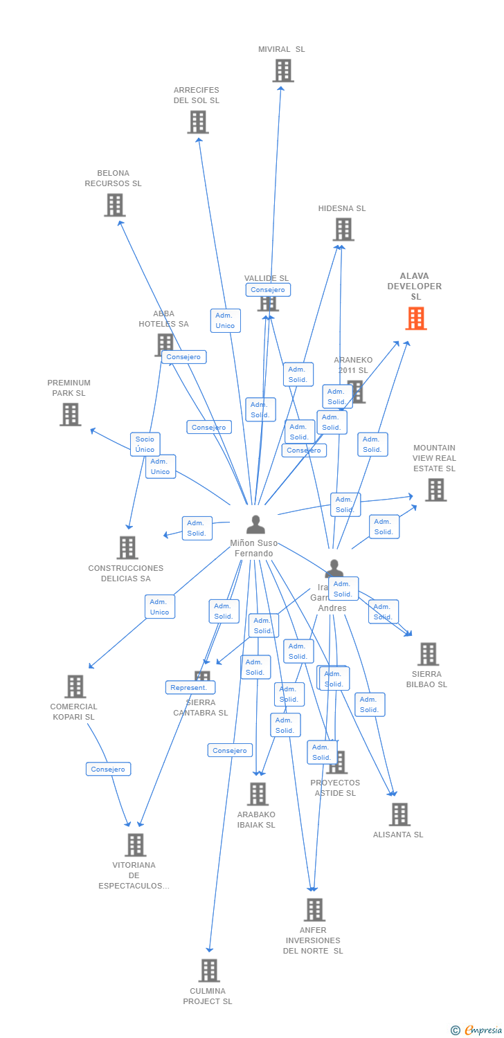 Vinculaciones societarias de ALAVA DEVELOPER SL