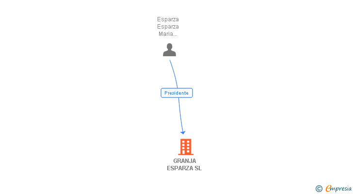 Vinculaciones societarias de GRANJA ESPARZA SL