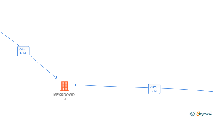 Vinculaciones societarias de MEX&DOWD SL