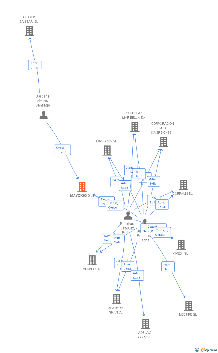 Vinculaciones societarias de MAYOREX SL