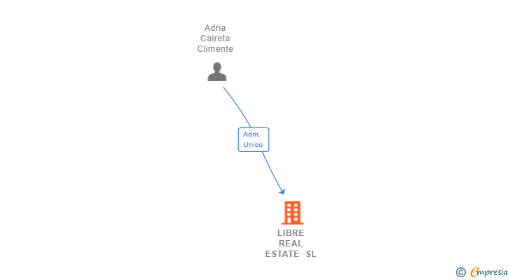 Vinculaciones societarias de LIBRE REAL ESTATE SL