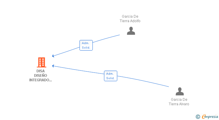 Vinculaciones societarias de DISA DISEÑO INTEGRADO DE SISTEMAS Y APLICACIONES SL