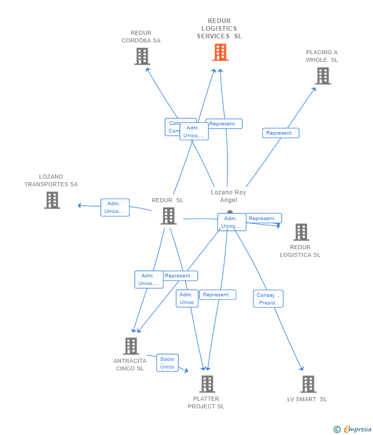 Vinculaciones societarias de REDUR LOGISTICS SERVICES SL