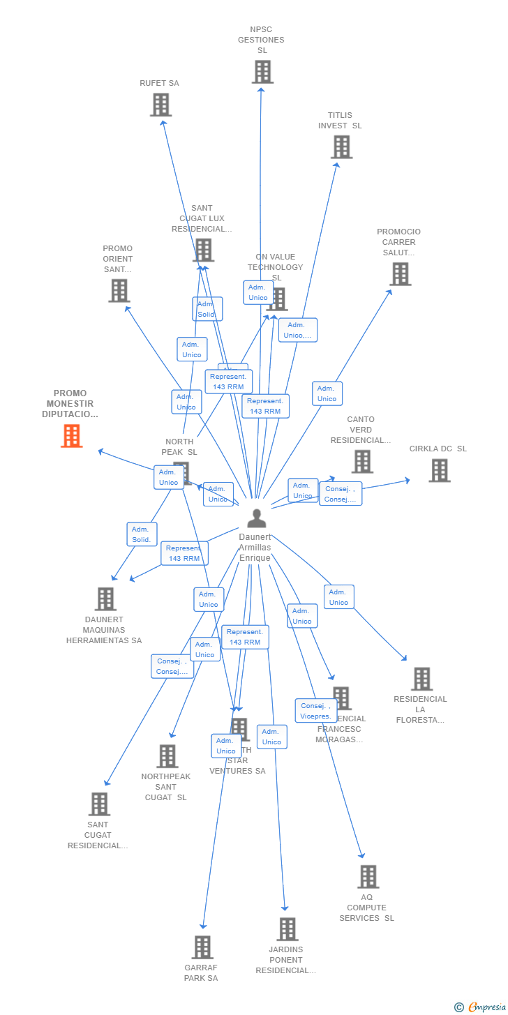 Vinculaciones societarias de PROMO MONESTIR DIPUTACIO SL