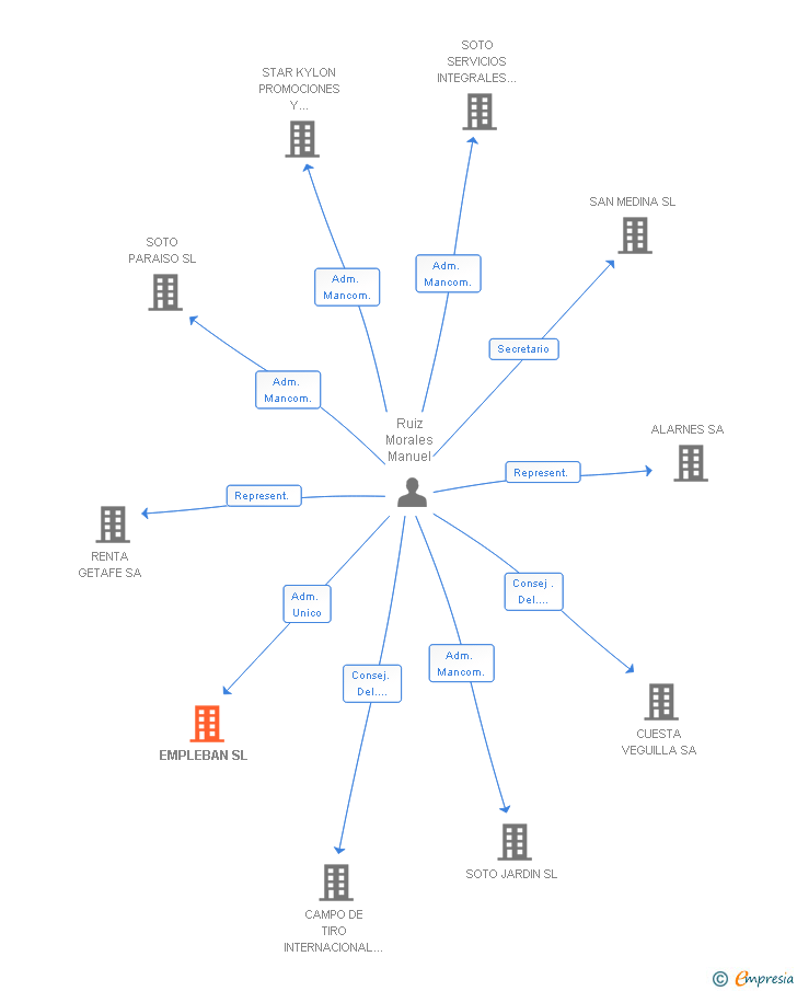 Vinculaciones societarias de EMPLEBAN SL