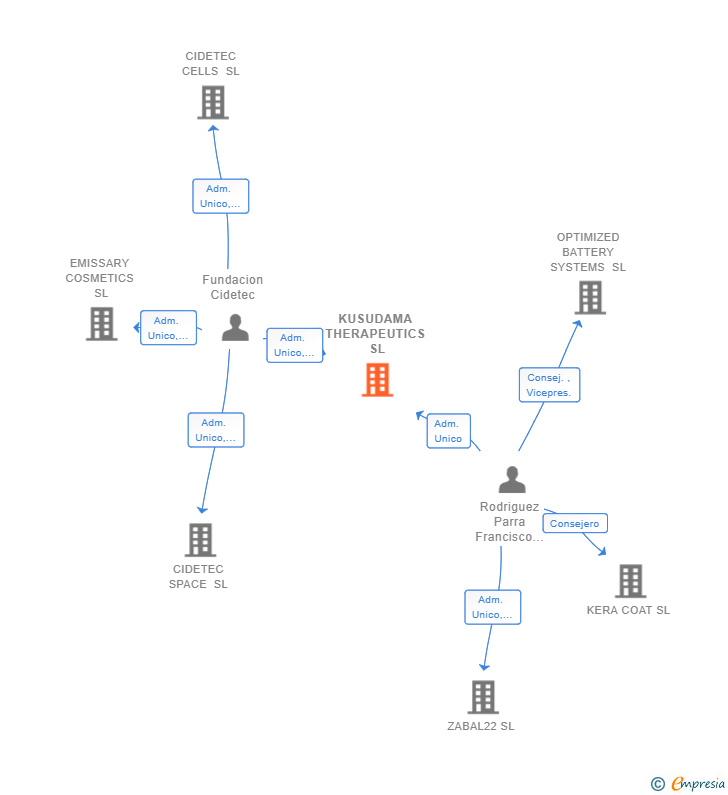 Vinculaciones societarias de KUSUDAMA THERAPEUTICS SL