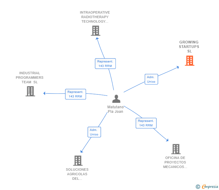 Vinculaciones societarias de GROWING STARTUPS SL