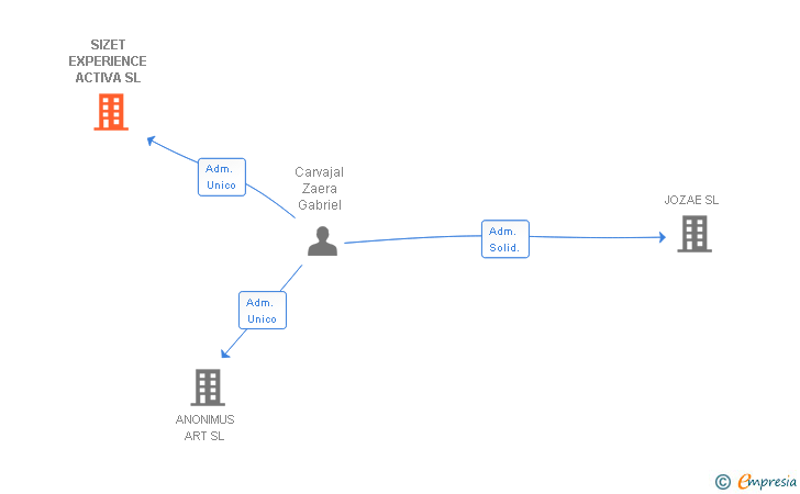 Vinculaciones societarias de SIZET EXPERIENCE ACTIVA SL