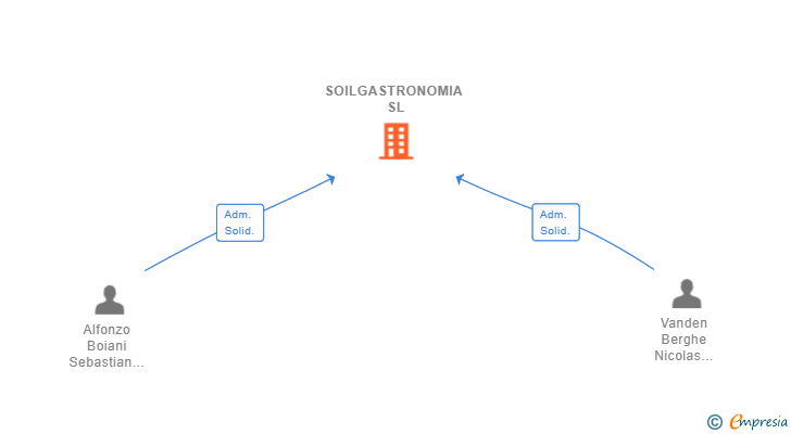 Vinculaciones societarias de SOILGASTRONOMIA SL