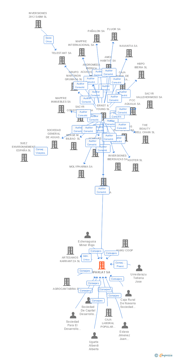 Vinculaciones societarias de IPARLAT SA