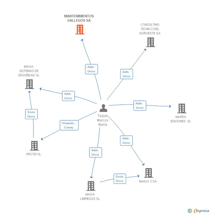 Vinculaciones societarias de MANTENIMIENTOS GALLEGOS SA