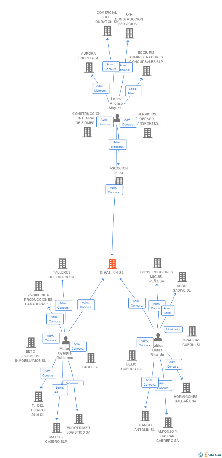 Vinculaciones societarias de DIVAL-04 SL