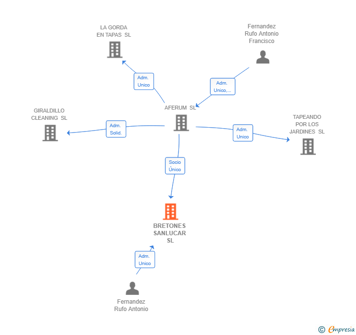 Vinculaciones societarias de BRETONES SANLUCAR SL