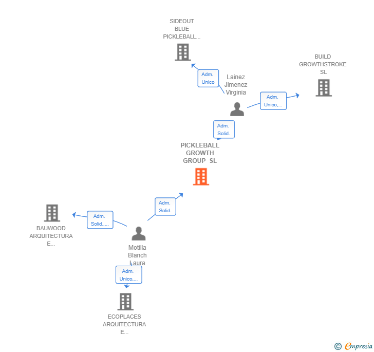 Vinculaciones societarias de PICKLEBALL GROWTH GROUP SL