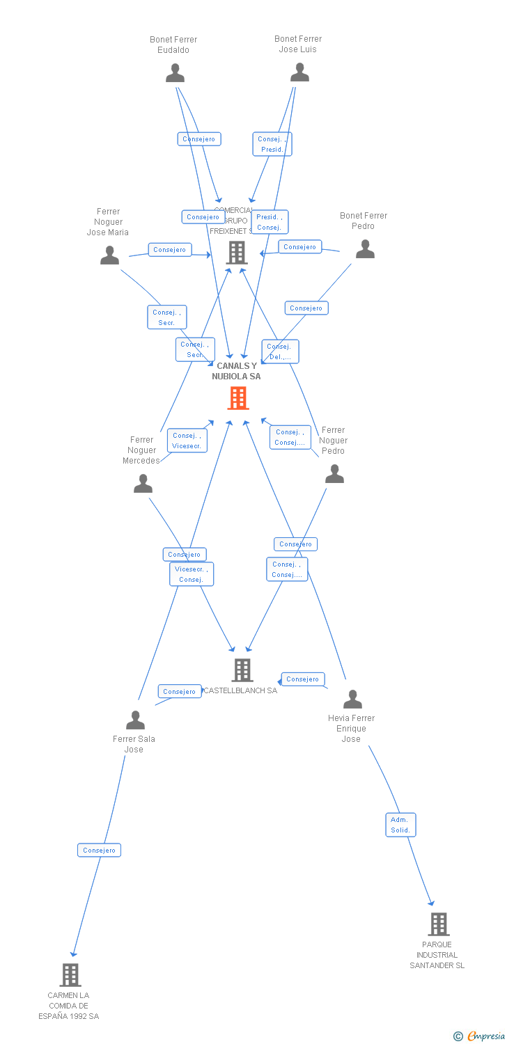 Vinculaciones societarias de CANALS Y NUBIOLA SA