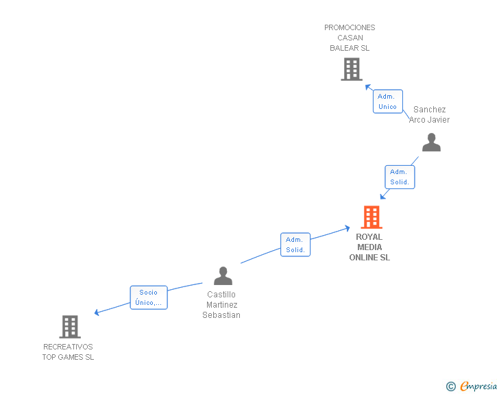 Vinculaciones societarias de ROYAL MEDIA ONLINE SL
